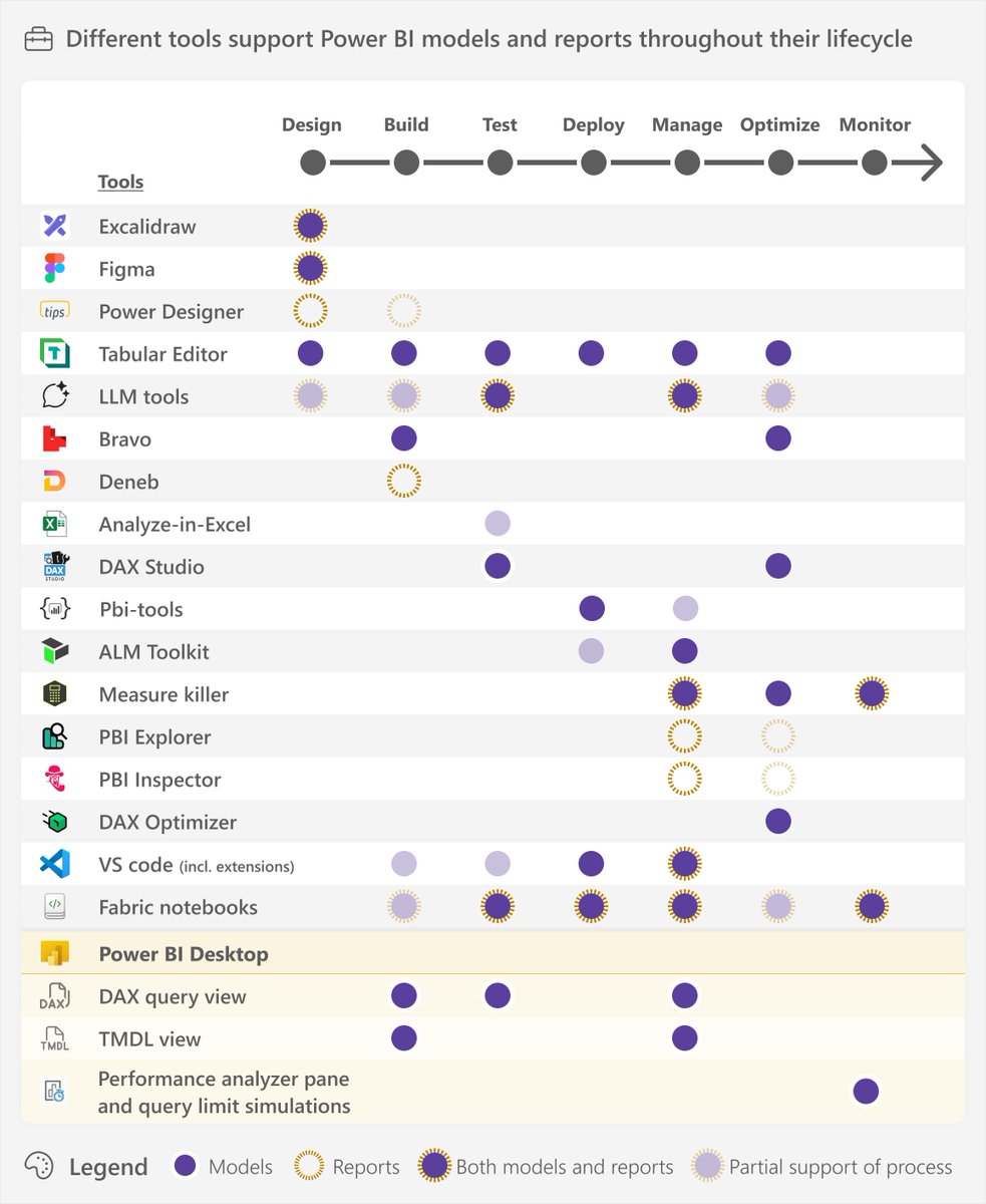Last week on SQLBI we published an article about tools in Power BI. Here's an overview of some (not all!) external tools that can help you, and at what stage in. 

Check below for a downloadable PDF.

#powerbi #microsoftfabric