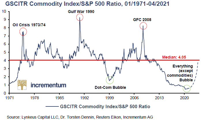 IGWTreport's tweet image. 6/31 🫧 “Everything bubble” still raging?
🧙‍♂️ Yes! Central banks have fueled asset price inflation through near-zero rates and QE. The consequences are catching up. #QE #ZIRP #NIRP