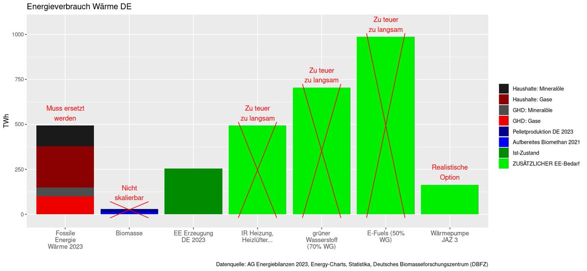 HolzheuStefan's tweet photo. Man kann noch so oft was von #Technologieoffenheit faseln. Die Hauptsätze der Thermodynamik gelten für ALLE Technologien.

Es gibt keine

a) klimaneutrale
b) skalierbare
c) wirtschaftliche

Alternative zur Wärmepumpe. 🤷 https://t.co/vjOZaTJoi6