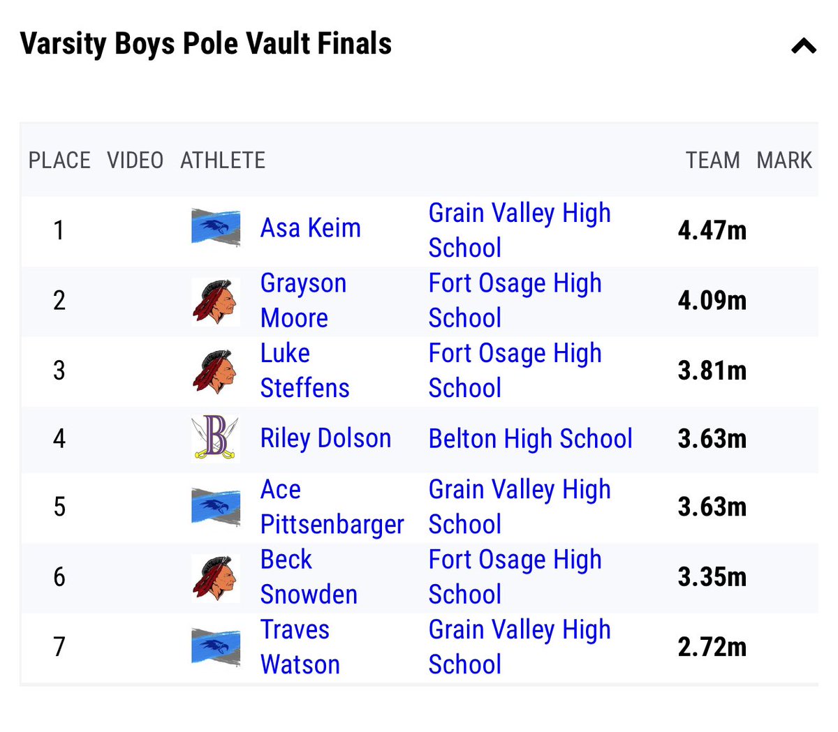 Fort Osage Boys taking care of business at conference track today in pole vault! 
<a href="/LukeSteffens27/">Luke Steffens</a> with a third place finish! 🥉