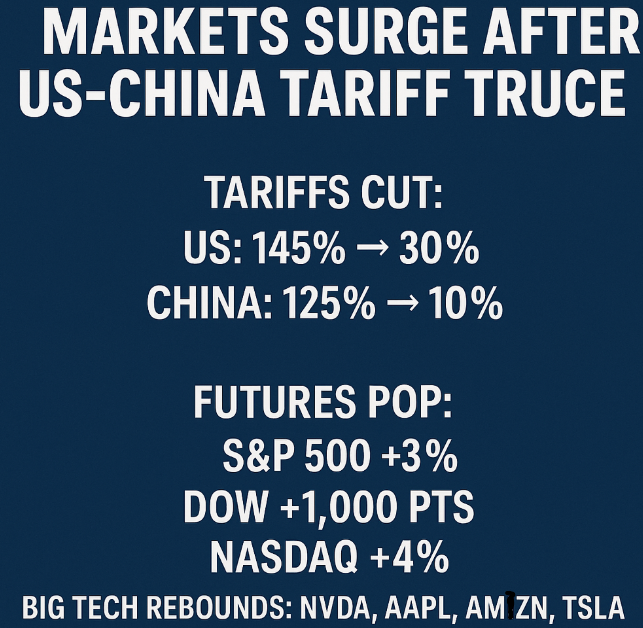 🚨Markets SURGE on US-China tariff truce!🇺🇸🇨🇳

🔻Tariffs cut:
US ➡️ 145% → 30%
China ➡️ 125% → 10%
📈 Futures jump:
S&amp;P 500 +3%
Dow +1,000 pts
Nasdaq +4%
Big Tech bouncing back: NVDA,AAPL,AMZN, TSLA🚀
#StockMarket #USChina #investing $TSLA $AMZN $AAPL $NVDA $HIMS $BABA