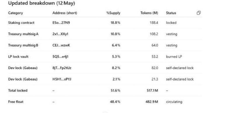 Internet Capital Markets + Internet Social Markets = $SSE by <a href="/usetapestry/">tapestry</a> 

51.6% supply is already locked 

the team has been grinding relentlessly since its inception, they know how to build a long lasting impactful product, which can/will be used by a lot of Solana apps 

they