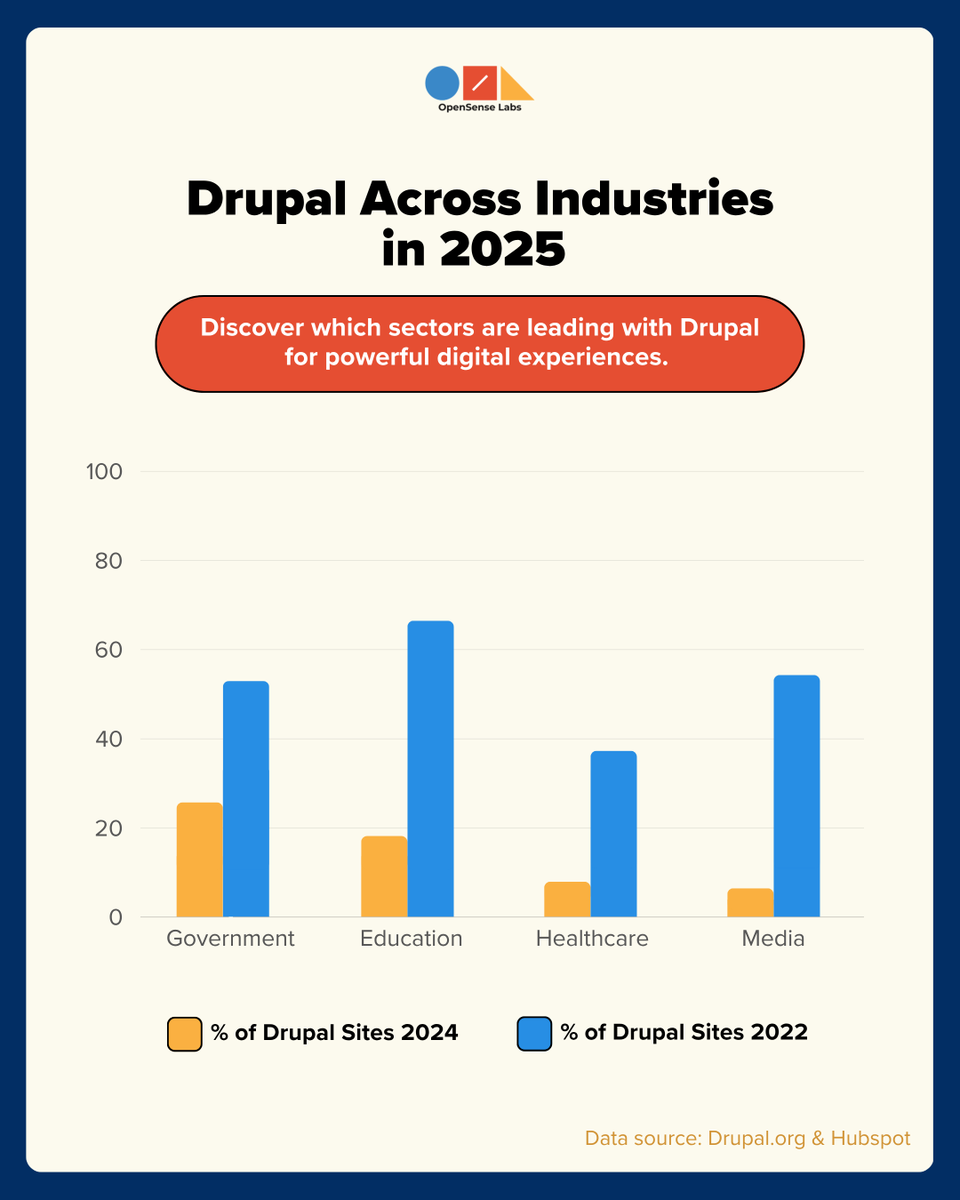 OpenSenseLabs's tweet image. The CMS landscape is dynamic, and Drupal continues to evolve with it.

Let’s take a quick look at how different industries are using Drupal in 2024. 👇

#OpenSenseLabs #OSL #Drupal #DigitalTransformation #IndustryInsights #DrupalCommunity #OpenSourceTech #EdTech #GovTech