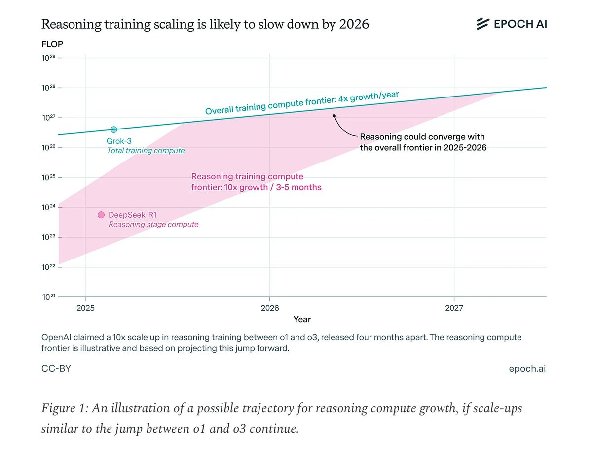 How far can reasoning models scale?

"Available evidence suggests that rapid growth in reasoning training can continue for a year or so."

epochai.substack.com/p/how-far-can-…