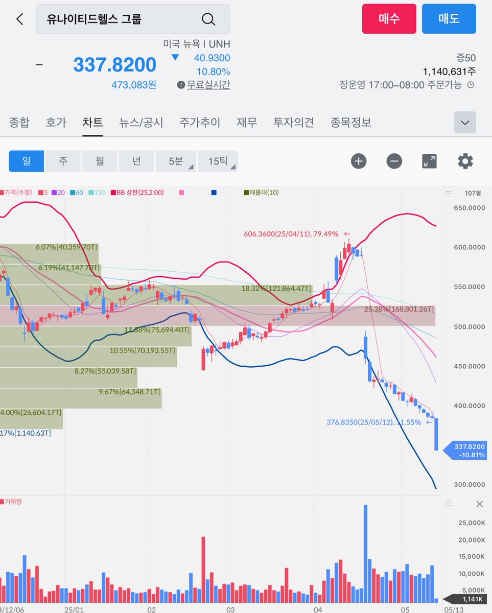 유나이티드헬스(@UNH) : 보험회사가 아니라, 의료 질서의 총사령부 지금, 그 사령부가 흔들리고 있다 ⸻ 1. 단순한 주가 하락?  아니다. 2025년 5월 13일, 유나헬 주가 -8%. 겉으로는 CEO 사임. 실적 가이던스 철회. 그래서 시장은