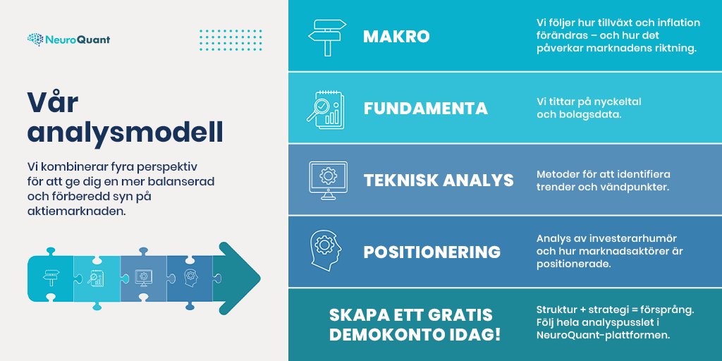 NeuroQuantNQ's tweet image. 🔍 Vad borde marknaden göra – och vad gör den egentligen?

Hos #NeuroQuant använder vi ett systematiskt analysramverk som kombinerar:
 📈 Makro
 📊 Fundamenta
 📉 Teknisk analys
 📌 Positionering

Det hjälper oss att ligga på rätt sida av långsiktiga trender – och vara förberedda…