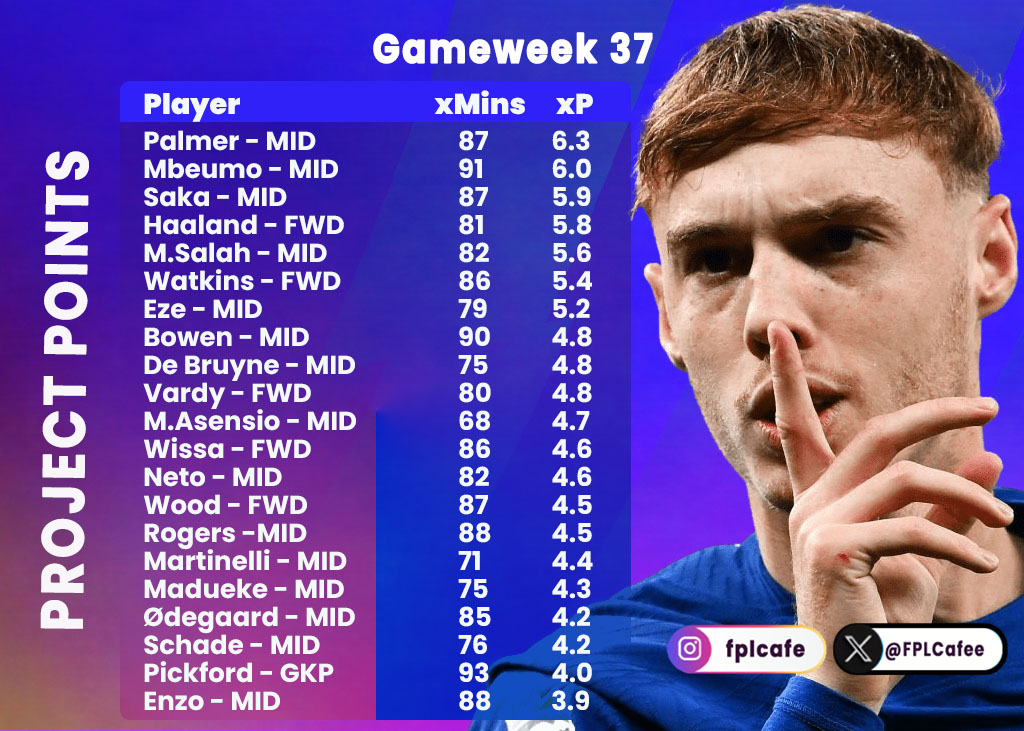 #GW37

Los jugadores con mayor proyección de puntos para la jornada 37 😃

#FPL #FPLCommunity