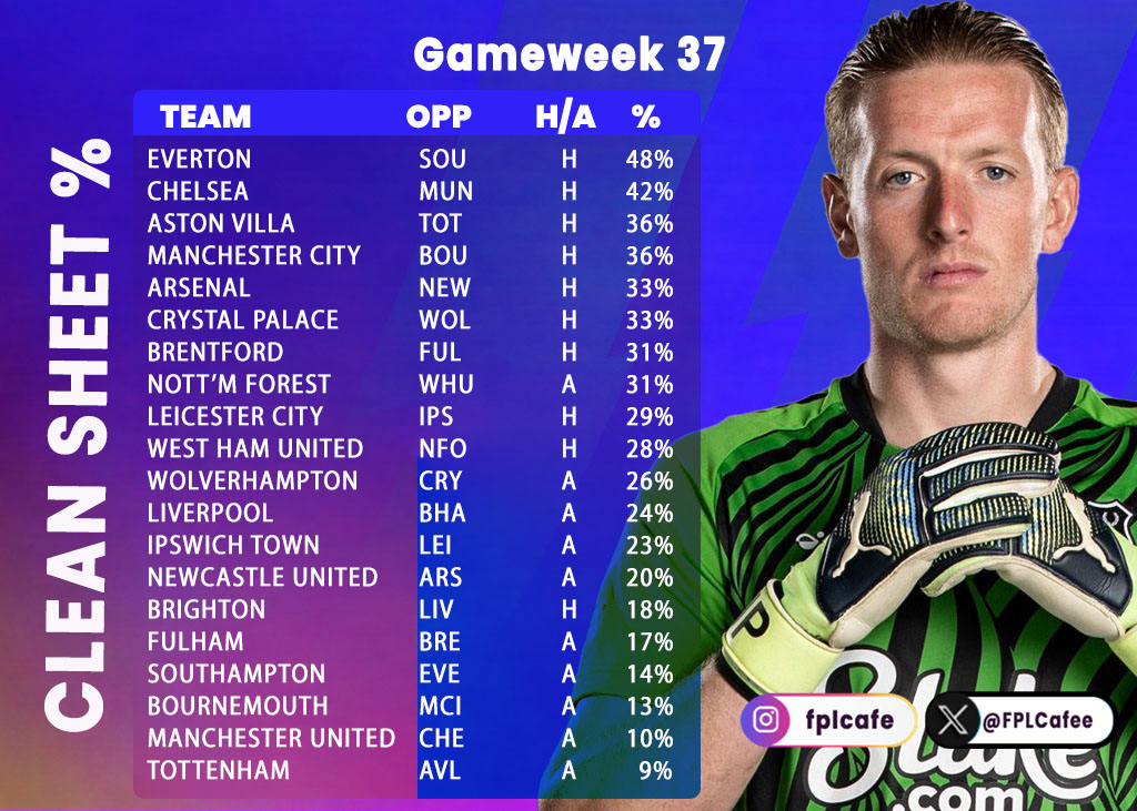 #GW37

La probabilidad de los equipos de mantener la portería a cero en la jornada 37

#FPL #FPLCommunity