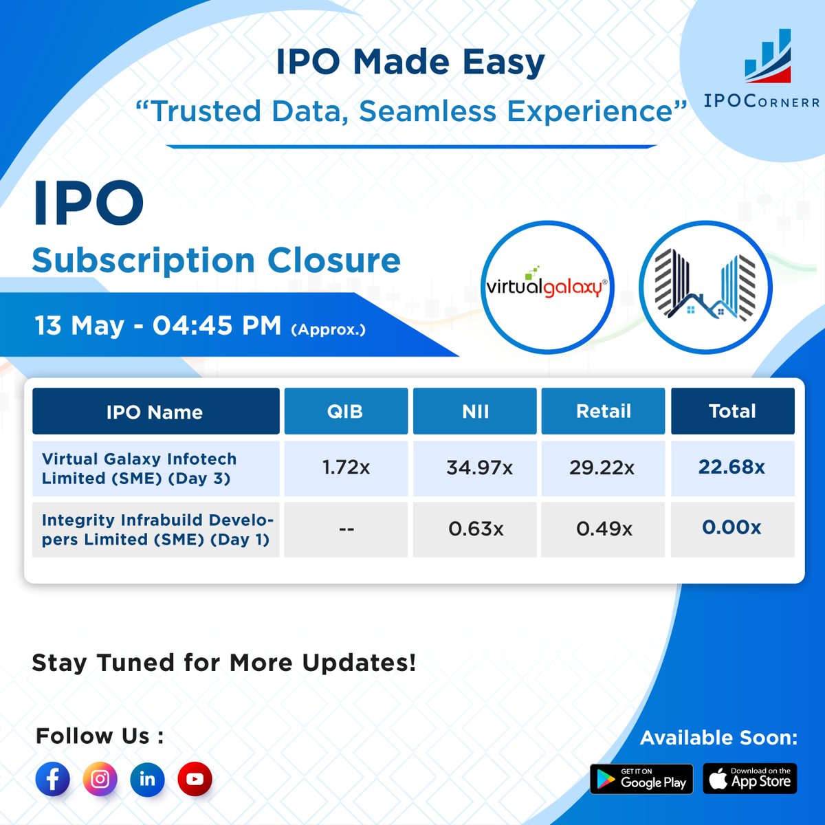 IPOCornerr's tweet photo. 📢IPO Subscription Status (as of 13 May, 4:45 PM)
🔹Virtual Galaxy Infotech (SME) – Day 3: 22.68x
🔹Integrity Infrabuild Developers (SME) – Day 1: 0.00x
Stay tuned for more updates!
#ipoupdate #smeipo #virtualgalaxy #integrityinfrabuild #IPOCornerr #ipotracking #FinanceNews https://t.co/P8O5IaWjtZ
