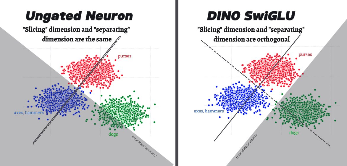 Rudy Gilman (@rgilman33) on Twitter photo The secret life of SwiGLU  
Simple neurons like those using ReLU, GELU or SiLU create a new dimension, then slice across that same dimension to lop off part of the space.  
A gated neuron, on the other hand, can align the knife however it wants. In DINO-v2 what's interesting is The secret life of SwiGLU  
Simple neurons like those using ReLU, GELU or SiLU create a new dimension, then slice across that same dimension to lop off part of the space.  
A gated neuron, on the other hand, can align the knife however it wants. In DINO-v2 what's interesting is