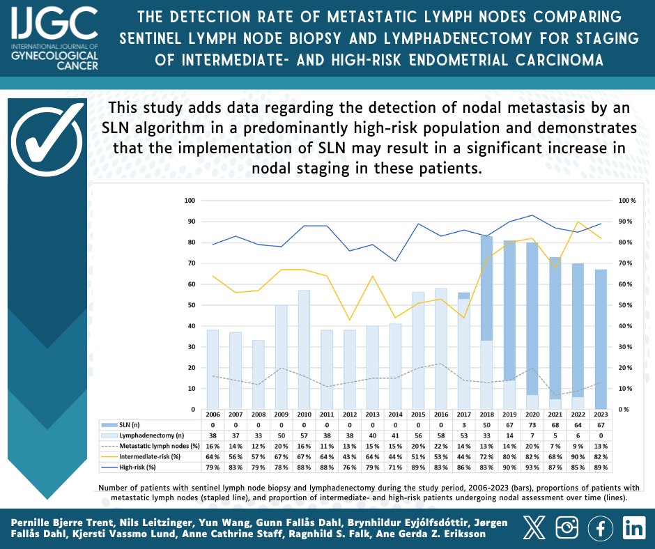 IJGConline's tweet photo. The detection rate of metastatic lymph nodes comparing SLN biopsy and lymphadenectomy for staging of intermediate- and high-risk #endometrialcarcinoma @BjerreTrent @agz_eriksson
🔎 https://t.co/FydPi1aqZH
@pedroramirezMD @HsuMd @JayrajAarthi @AndreFernandes2 @IGCSociety @ESGO_society @ENYGO_official @OncoAlert @IJGCfellows @GynMe4 @HelenaObermair @sofiabigardiGMD @marina_rosanu @ChakraRim @FilippoCapom