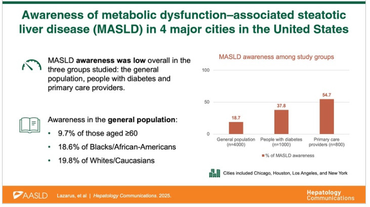 MASLD: Awareness might be the key. <a href="/AlinaAllenMD/">Alina Allen</a> #LiverDisease #Obesity 
bit.ly/3ZilPPN