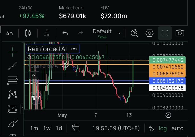 Girisha_108's tweet photo. $TAO #SN92 @Reinforced_AI up 97.45% in 24hrs showing similar bounce as the other sub1M subnets in the past couple days https://t.co/rNGX7f7YFR