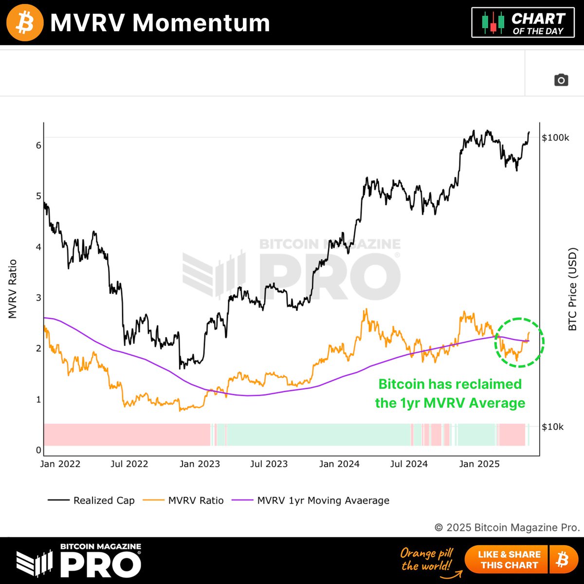 🚨 The BULLS are back in town! 🚨 Bitcoin has reclaimed the key 1yr MVRV  Momentum Average, historically marking the beginning of sustained positive  price action for BTC! 💪 Is this the