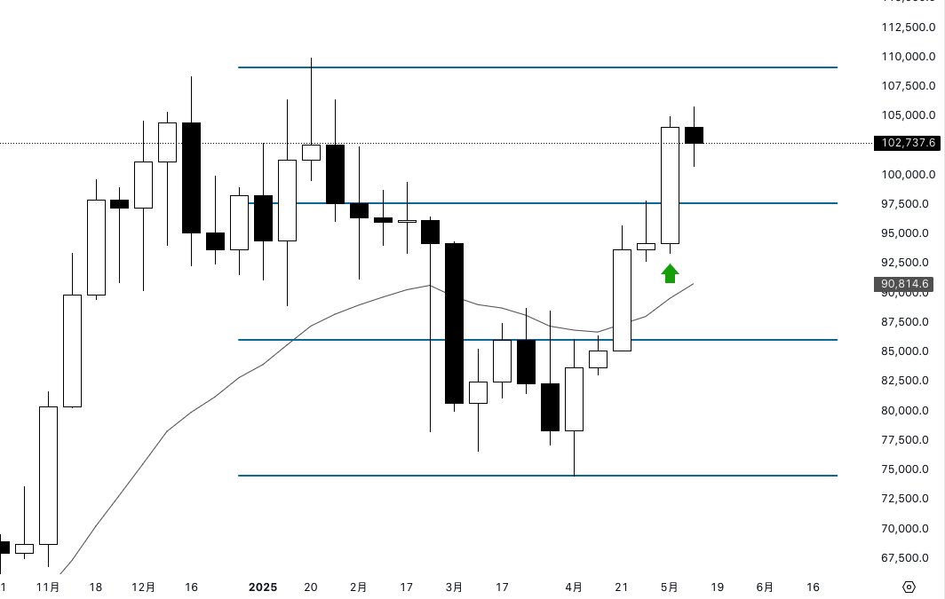 周线分析：
1、大饼强势突破10万美元，7.5万支撑强劲；
2、高2/3反转形态逐步达到2:1目标后，市场会逐步进入观望期，趋势交易者可能仍在等待价格突破历史新高；
3、短期或测试前高，但需警惕回调风险。关键看能否站稳10万并形成新结构，否则可能回踩上周低点或更低关键位；
4、稳妥者应等待明确信号；