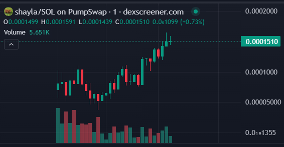 SnagglepussCall's tweet image. At  80K 🔜 ATH 165K  now 150K
t.me/SnagglepussCal…

 2X Plus Done From Call

 $SHAYLA 

#SHAYLA    #Solana  #degen #Memecoin
