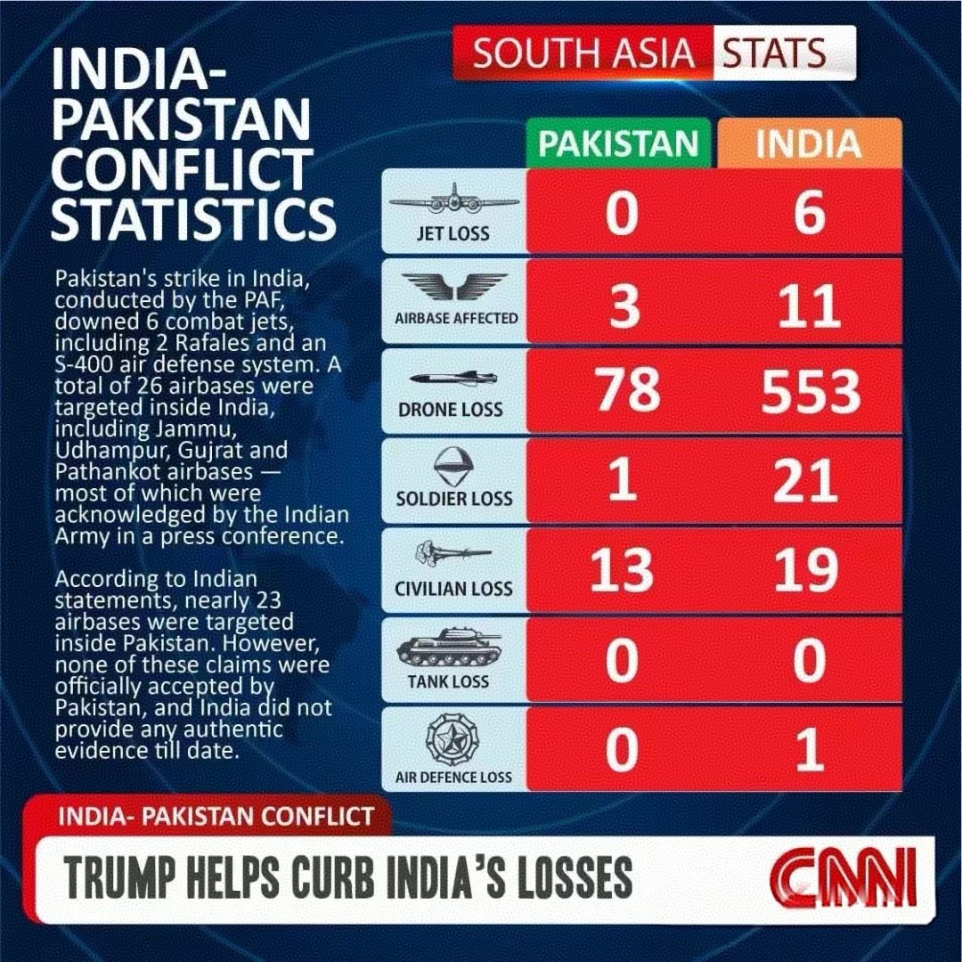 JosonWell's tweet photo. Pakistan's strike in India,conducted by the PAF,downed 6 combat jets including 2 Rafales and an S-400 air defense system. A total of 26 airbases were targeted inside India. https://t.co/I1ZwPqDPOG