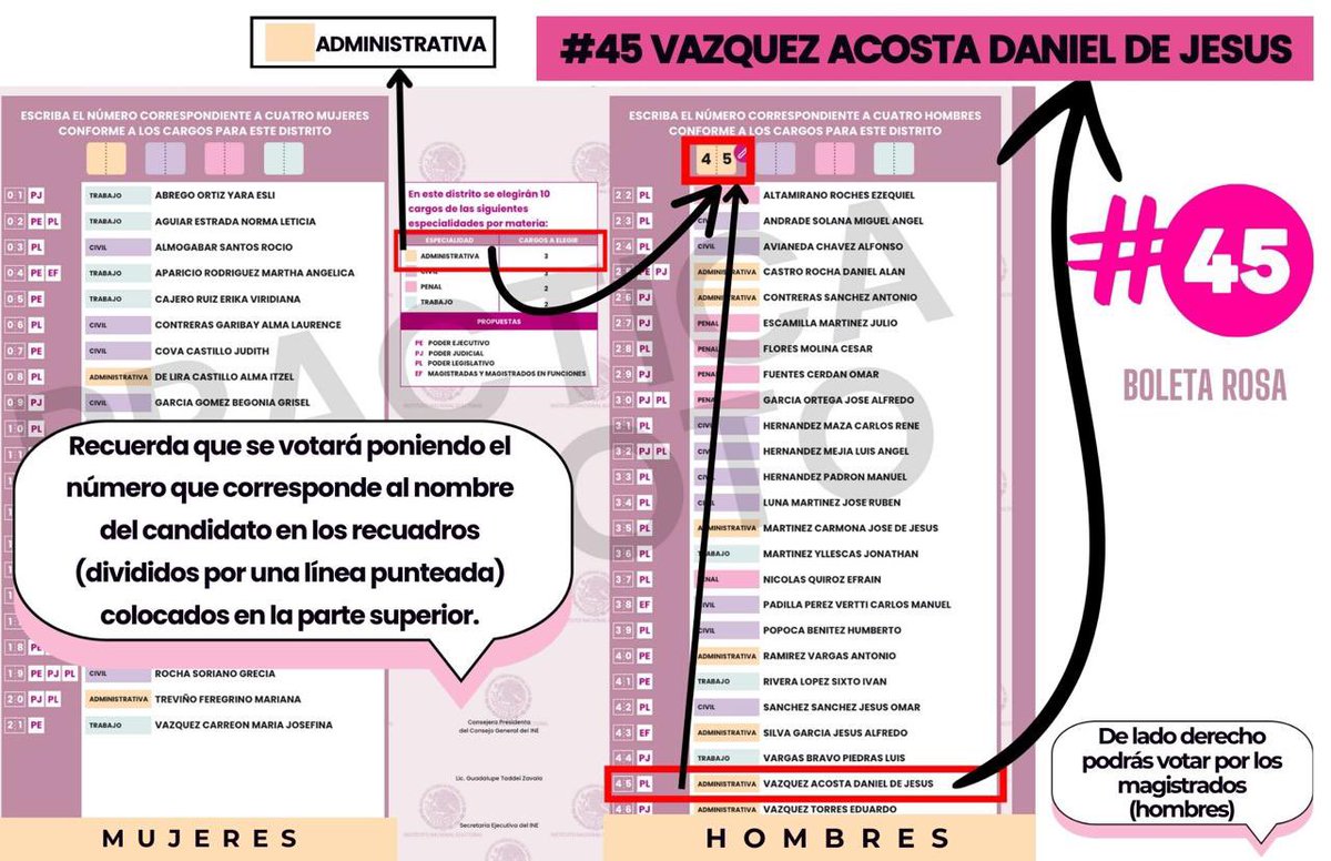 DanielVazAcos's tweet photo. Conoce cómo será la boleta rosa, así puedes votar por mi #45  boleta rosa soy #VazquezAcostaDanieldeJesus #candidato a #magistrado de circuito en materia administrativa en #GAM y #Cuahutemoc #reformajudicial
#votoconciente
#justiciaparatodos #1dejunio #INE #Soy45 boleta #rosa https://t.co/hAZIjKsz4G