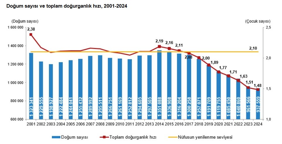 TÜİK, 2024 yılına ilişkin doğum istatistiklerini açıkladı.

Türkiye'nin doğurganlık hızı 2024 yılında 1,48'e gerileyerek tarihin en düşük seviyesine ulaştı ve üst üste sekizinci yılda da nüfusun yenilenme düzeyi olan 2,1'in altında kaldı.

Toplam doğurganlık hızının en yüksek