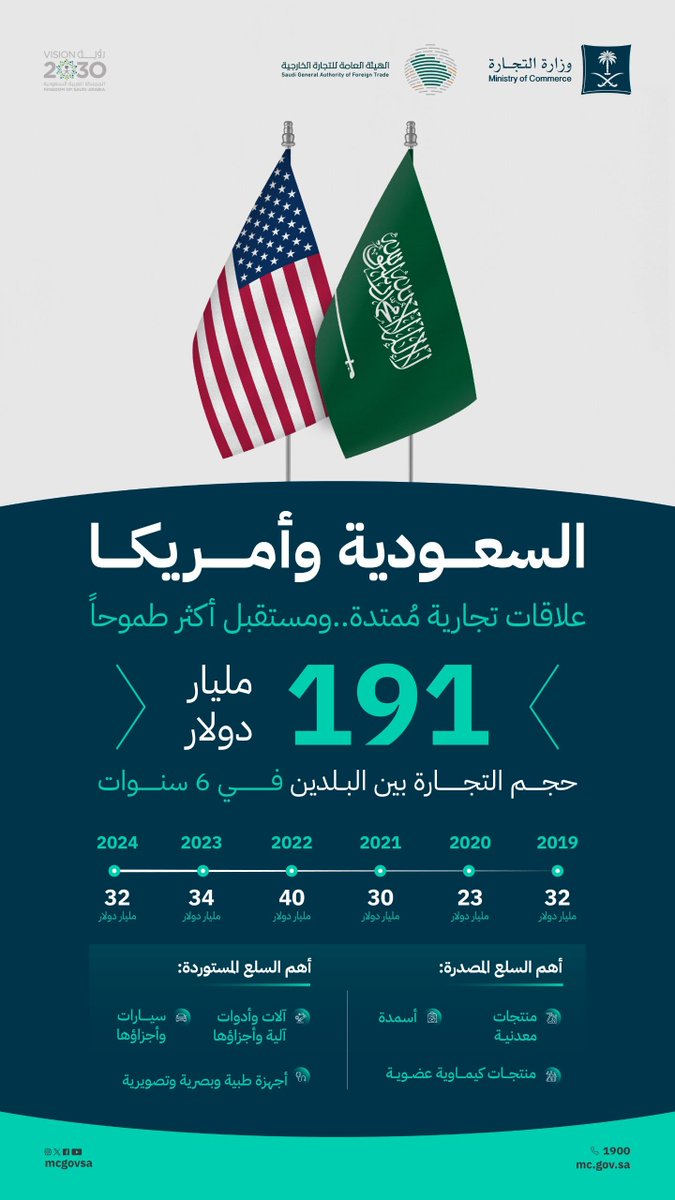 السعودية وأمريكا 🇺🇸🇸🇦

علاقات تجارية مُمتدة.. ومستقبل أكثر طموحاً.

#الرئيس_الأمريكي_في_المملكة
#92_عامًا_من_الشراكة_والازدهار