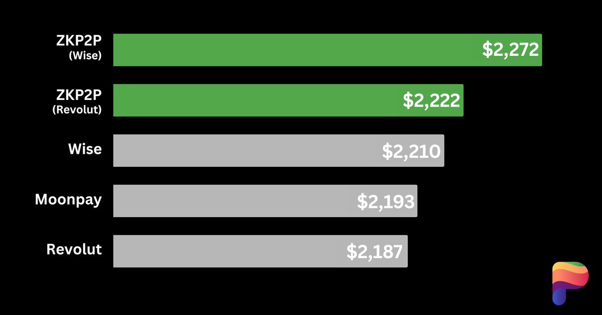 Peer (Prev. ZKP2P) tweet media