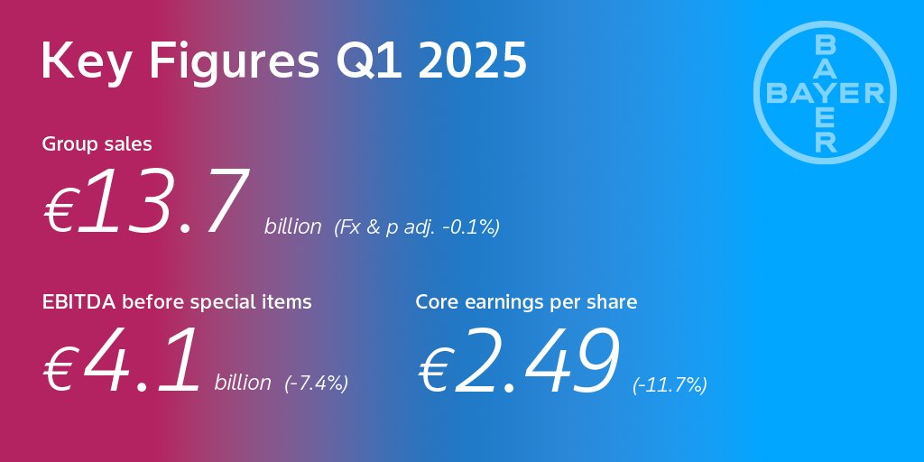 Résultats financiers du premier trimestre : Bayer confirme ses objectifs 2025 après un début d'année solide.

Consultez notre communiqué de presse pour plus d’informations : bayer.com/media/en-us/ba…