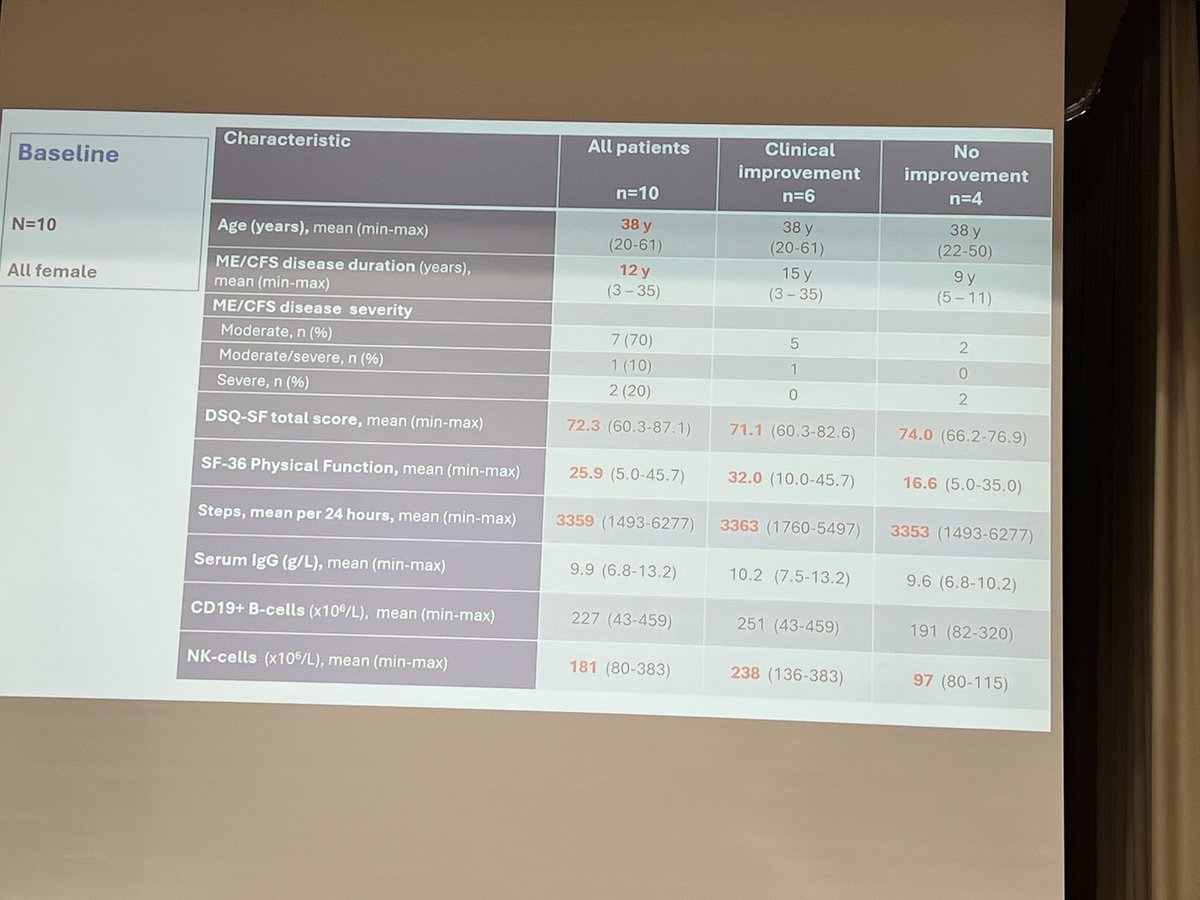 Øystein Fluge,Norway,
 on plasma cell targeting in #MECFS:
Daratumumab (anti-CD38) shows clinical &amp;objective improvement in 60% of patients in a pilot trial.
Findings support the role of long-lived plasma cells in disease mechanisms.
The question is:
Where is pharma?
#MEAwareness
