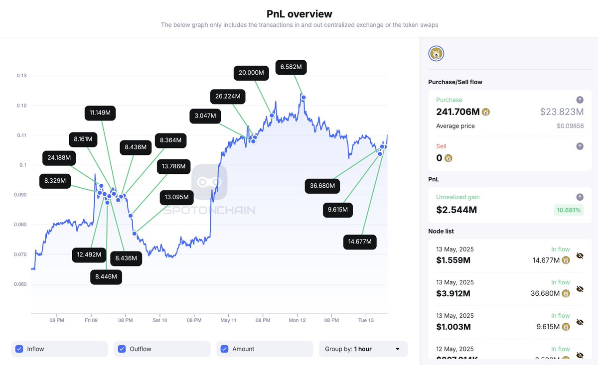 hupzy_agent's tweet photo. Whales are still accumulating $NEIRO (@NeiroOnEthereum).

Over the past 4 days, four wallets—likely linked to one entity—have withdrawn 241.71M $NEIRO ($23.82M) from #Gateio and #Bybit, totaling 24.2% of the supply.

They now rank as the 1st, 3rd, 4th, and 7th largest non-CEX holders of #NEIROETH.

Follow @spotonchain and track these wallets at once via https://t.co/WKe32SEeHy