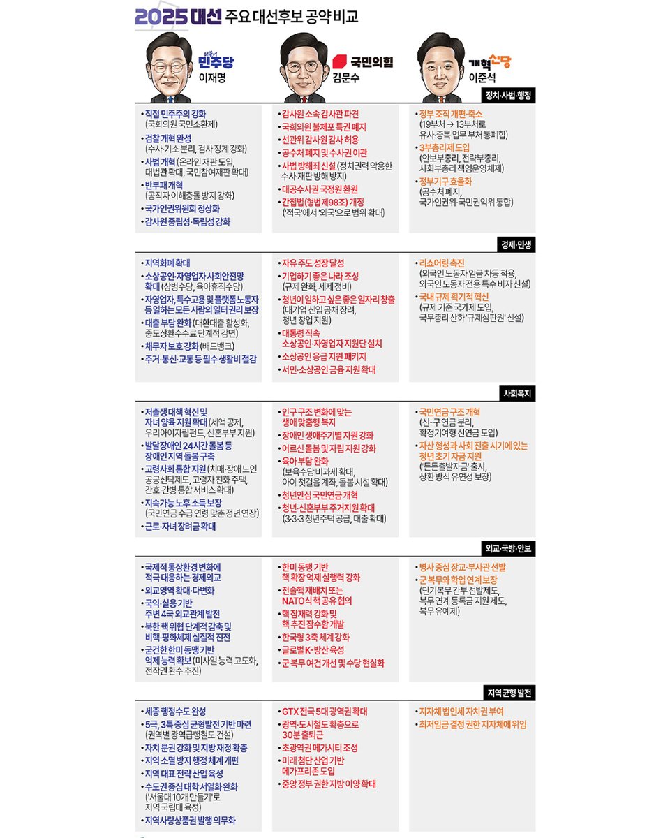 [그래픽] 주요 대선후보 공약 비교
yna.co.kr/view/GYH202505…