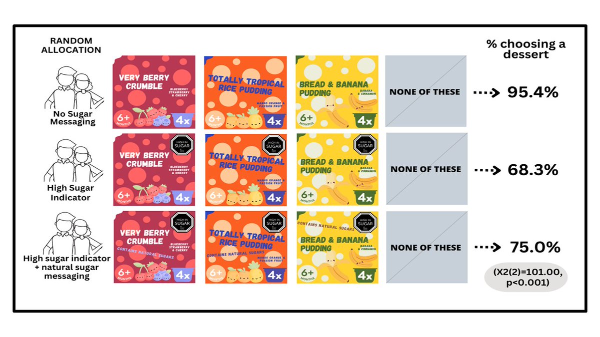 Dr Rana Conway (@ranaconway) on Twitter photo Our new research shows how changing baby food labels could empower parents and shift feeding choices
<a href="/ClareHLlewellyn/">Clare Llewellyn</a> <a href="/andrewp_steptoe/">AndrewSteptoe</a> @FloSheen <a href="/UCL_BSH/">Behavioural Science & Health UCL</a>
#babyfood #childhealth #KidsAreSweetEnough
doi.org/10.1016/j.cdnu… Our new research shows how changing baby food labels could empower parents and shift feeding choices
<a href="/ClareHLlewellyn/">Clare Llewellyn</a> <a href="/andrewp_steptoe/">AndrewSteptoe</a> @FloSheen <a href="/UCL_BSH/">Behavioural Science & Health UCL</a>
#babyfood #childhealth #KidsAreSweetEnough
doi.org/10.1016/j.cdnu…
