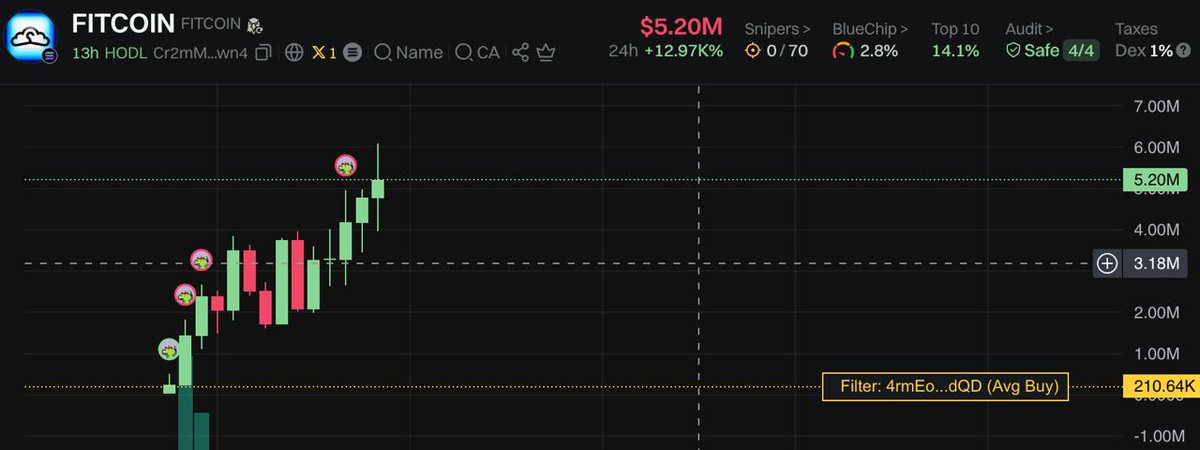 simpledgen's tweet photo. Another 25x win on $FITCOIN using just https://t.co/tTpnloBEVJ

Cr2mM4szbt8286XMn7iTpY5A8S17LbGAu1UyodkyEwn4

https://t.co/tTpnloBEVJ https://t.co/FrOyHvDyct
