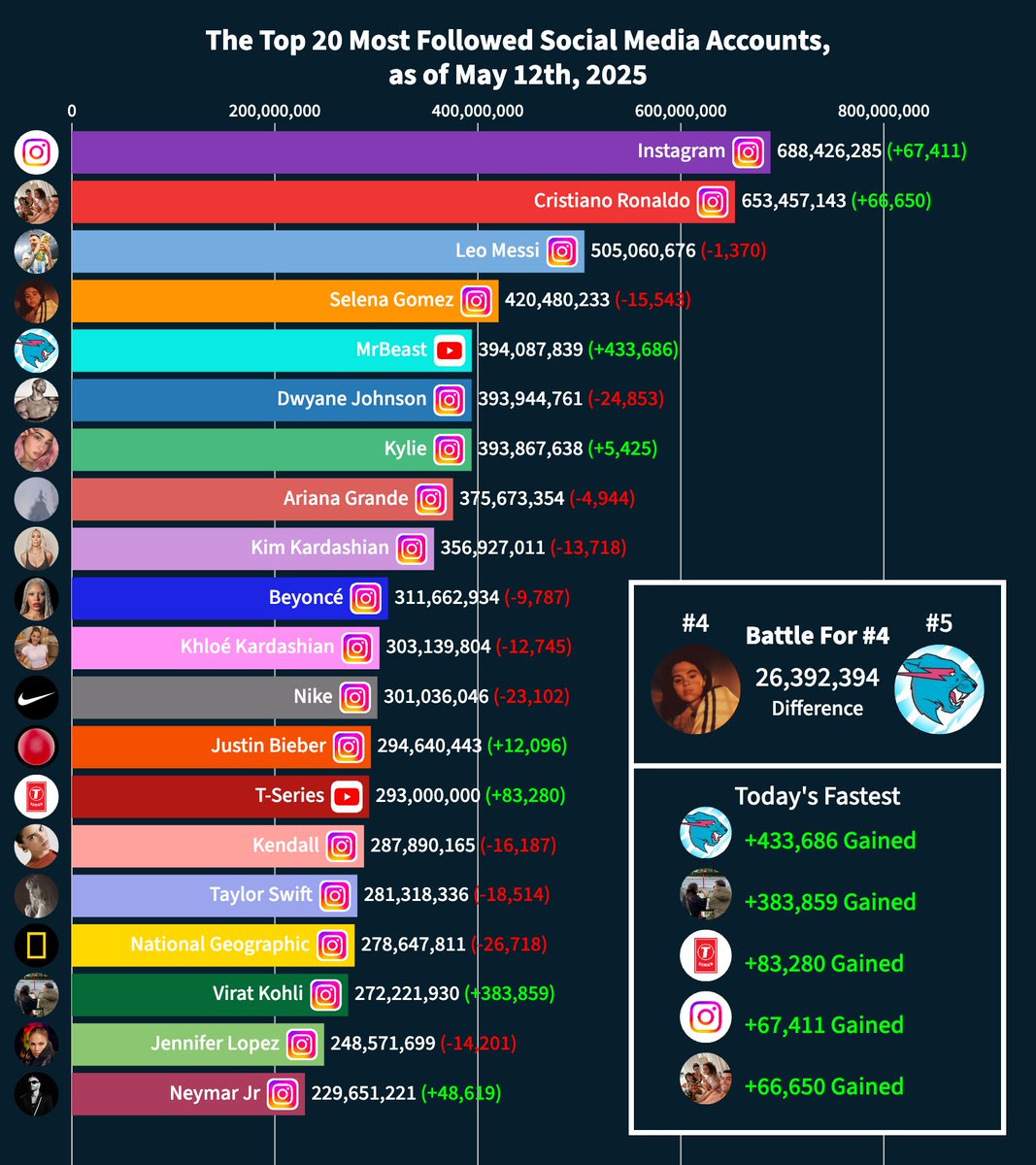 MrBeast vs. Social Media tweet media