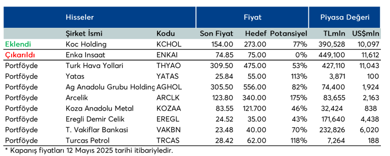 Yatırım Finansman Model Portföy Güncelleme (12.05.2025)
Çıkarılan #ENKAI 
Eklenen #KCHOL 
#THYAO #YATAS #AGHOL #ARCLK #KOZAA #EREGL #VAKBN #TRCAS