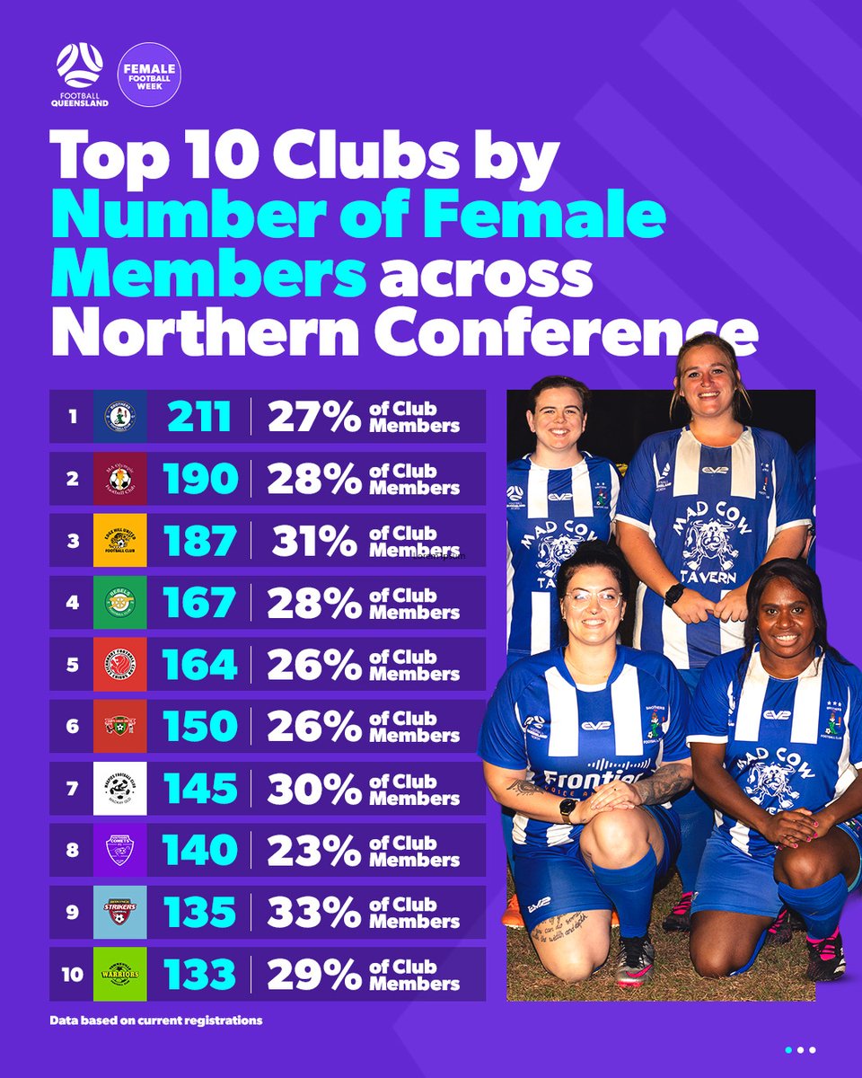 FootballQLD's tweet image. As #FFW wraps up, we’re shining a spotlight on the clubs driving change across QLD 💜⚽

Shout out to the top 10 clubs by female members in each conference. Every player, coach and volunteer is helping us work towards 50/50 gender parity by 2027.

This is how we grow the game 👏