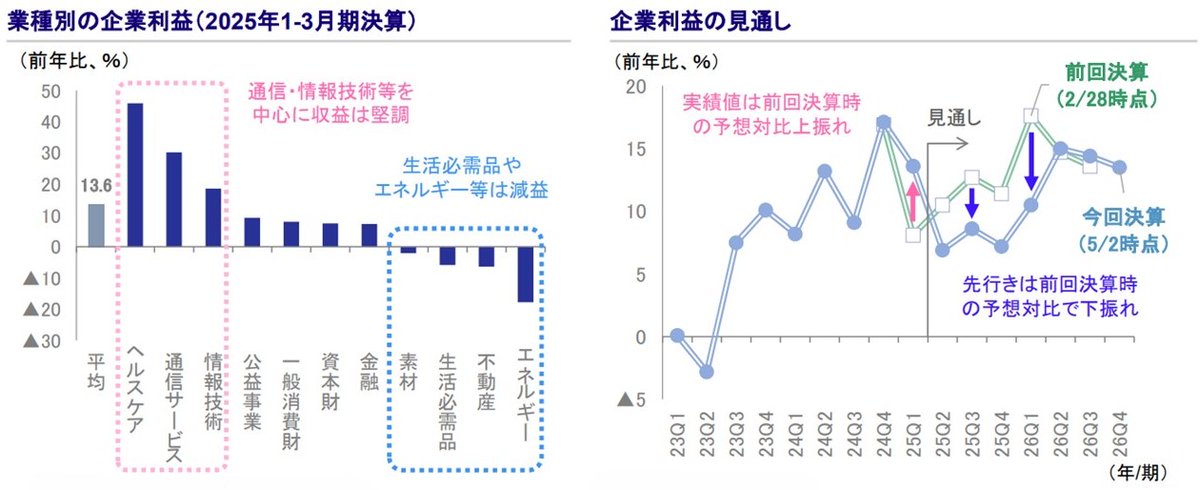 【Report】米企業の1-3月期決算の発表がピークを迎えました。マイナス成長にもかかわらず企業収益は情報通信がけん引する形で総じて堅調でしたが、生活必需財が減益となるなど、トランプ関税による消費者心理悪化の影響も見られました。業績見通しは慎重な見方が示されています。

▼レポートはこちら