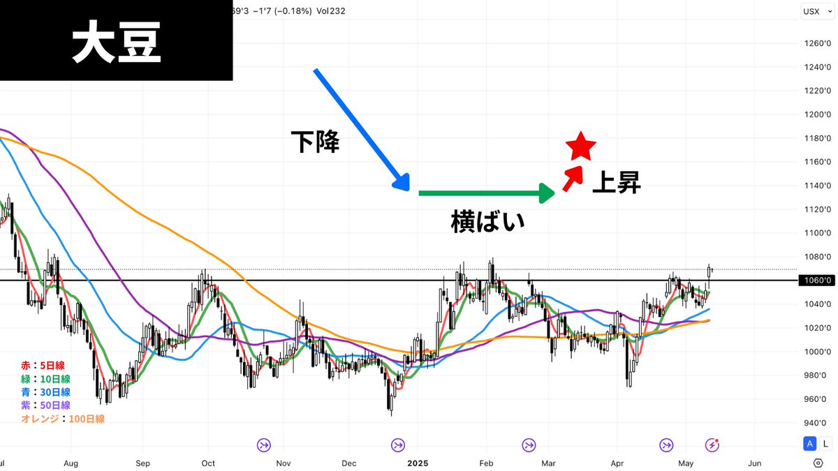 上昇の予兆】 横ばいから上昇トレンドへ転換する可能性が高い。上昇の根拠は 株価が100日線下からオレンジ線上へ転換し、安値が切り上がり、全移動平均線が右肩上がりに変化しているからです。前の高値突破に期待！