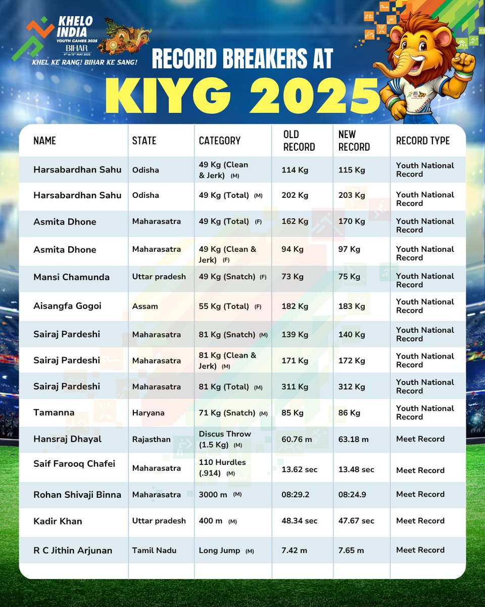 Khelo India (@kheloindia) on Twitter photo The new generation is making its presence felt at the 7th edition of the #KheloIndiaYouthGames in Bihar.
Here are the record-setters in Weightlifting and Athletics. #KhelKeRangBiharKeSang
<a href="/mansukhmandviya/">Dr Mansukh Mandaviya</a> <a href="/khadseraksha/">Raksha Khadse</a> The new generation is making its presence felt at the 7th edition of the #KheloIndiaYouthGames in Bihar.
Here are the record-setters in Weightlifting and Athletics. #KhelKeRangBiharKeSang
<a href="/mansukhmandviya/">Dr Mansukh Mandaviya</a> <a href="/khadseraksha/">Raksha Khadse</a>