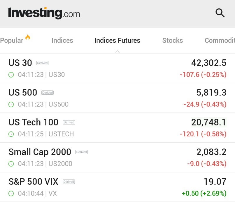 π¨ BREAKING : "Futures azionari USA in calo, aumento del VIX in attesa dei dati chiave sull'inflazione CPI"