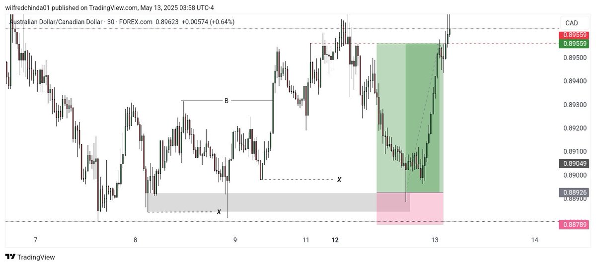 wilfredchinda's tweet image. Patterns that can change your system 💯
Just understand the logic behind it 🔥
Study,Rinse &amp;amp; Repeat 📈
LFG