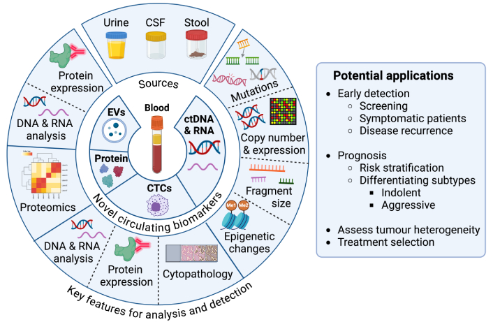 Exploration of Targeted Anti-tumor Therapy (@etat_journal) on Twitter photo 💫The development and applications of circulating tumour cells, circulating tumour DNA and other emerging biomarkers for early cancer detection
explorationpub.com/Journals/etat/…
🧑⚕️Authors: Prof. Yong-Jie Lu, etc.
📨Contact us: etatjournal@explorationpub.com
#Tumor #Oncology #APCdiscount 💫The development and applications of circulating tumour cells, circulating tumour DNA and other emerging biomarkers for early cancer detection
explorationpub.com/Journals/etat/…
🧑⚕️Authors: Prof. Yong-Jie Lu, etc.
📨Contact us: etatjournal@explorationpub.com
#Tumor #Oncology #APCdiscount