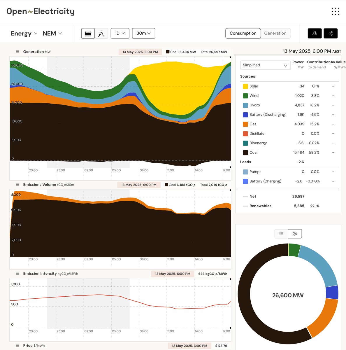 craigkellyAFEE's tweet photo. At 6pm tonight Solar & Wind are supplying just 3.9% of the electricity in the National grid - and the "big batteries" are about to go flat. 

Meanwhile, Fossil Fuels are pumping out around 20,000 MW.

Can the "renewable superpower" zealots  please explain that if we close down our remaining coal fired power stations, on a night like this, where will the power come from to get the grid through until 9am tomorrow ?
