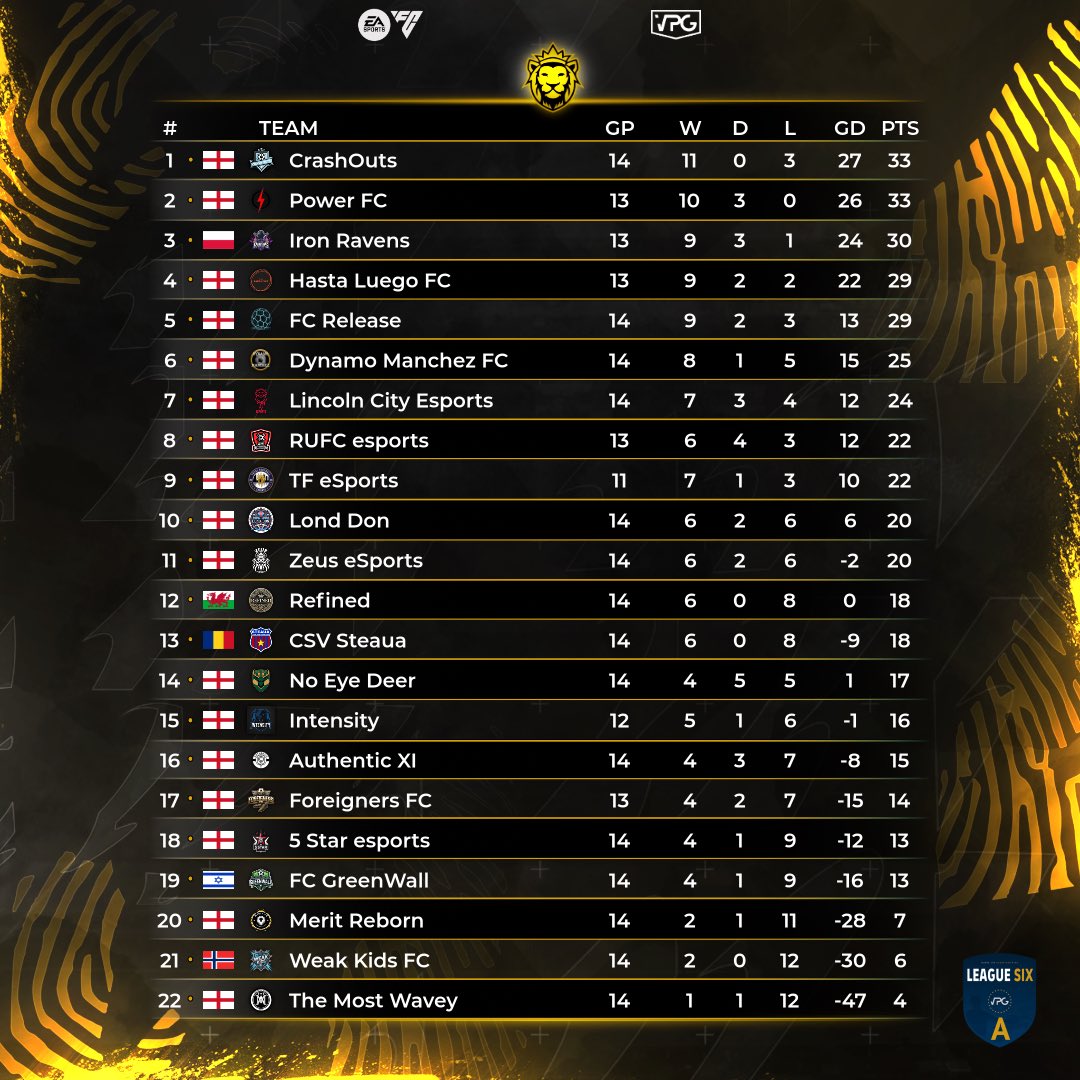 Imps Esports (@impsesports) on Twitter photo ๐ดโช๏ธMatch Day 7 Results๐ดโช๏ธ
<a href="/OfficialVPG/">Virtual Pro Gaming</a> | <a href="/LincolnCity_FC/">Lincoln City FC ๐บ๐ฆ</a>
๐ I <a href="/VPGUK/">VPG UK Leagues</a> League Two | UK Pro Series | <a href="/VPGEurope/">Virtual Pro Gaming | Europe</a> League Six A
๐ I <a href="/RS_SportsFC/">RS Sports | E.S.T. 2019</a>
๐ I <a href="/Deimos_Choiros/">Deimos Choiros</a>
๐ I #FCGreenWall
๐ I <a href="/TF__esports/">TF Esports</a>
#ImpsAsOne ๐ดโช๏ธ ๐ดโช๏ธMatch Day 7 Results๐ดโช๏ธ
<a href="/OfficialVPG/">Virtual Pro Gaming</a> | <a href="/LincolnCity_FC/">Lincoln City FC ๐บ๐ฆ</a>
๐ I <a href="/VPGUK/">VPG UK Leagues</a> League Two | UK Pro Series | <a href="/VPGEurope/">Virtual Pro Gaming | Europe</a> League Six A
๐ I <a href="/RS_SportsFC/">RS Sports | E.S.T. 2019</a>
๐ I <a href="/Deimos_Choiros/">Deimos Choiros</a>
๐ I #FCGreenWall
๐ I <a href="/TF__esports/">TF Esports</a>
#ImpsAsOne ๐ดโช๏ธ