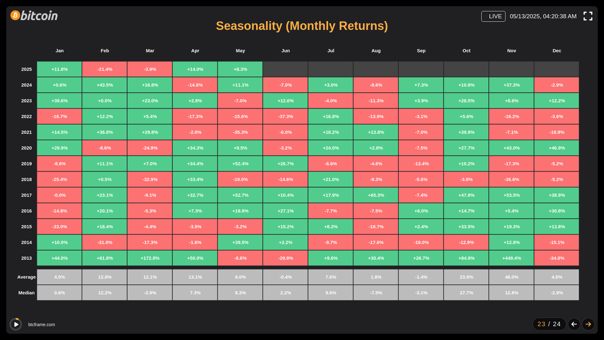 btcframe's tweet photo. Bitcoinβs battle scars and bull runs, all in one grid. πποΈ #Bitcoin #BTC #VolatilityIsStrength #BitcoinSeasonality https://t.co/ap9lYrmokX
