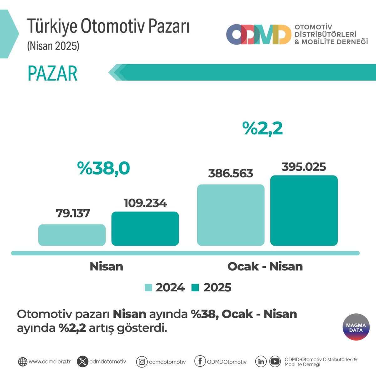 Otomobil ve hafif ticari araç pazarı ile ilgili daha detaylı bilgi için odmd.org.tr web sitemizi ziyaret edebilir veya ODMD ile iletişime geçebilirsiniz.

#ODMD #ODMDOtomotiv #Otomotiv #OtomobilPazarı #HafifTicariAraçPazarı #MagmaData