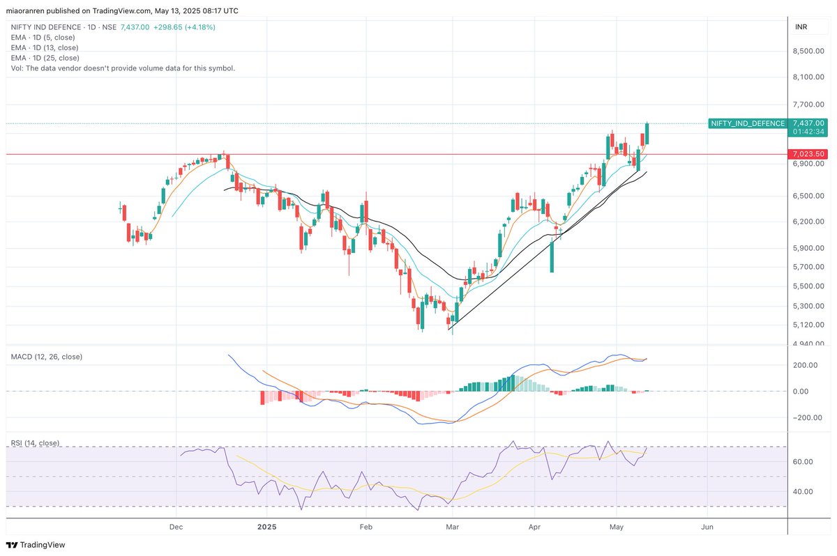 Asset_Architect's tweet image. Defence index is worth tracking right now. 

Stocks to keep on radar 👇🏻👇🏻 
HAL 4600
BHEL 239
BEL 336
APOLLO MICRO 134
MAZDOCK 3018
COCHINSHIP 1582
GRSE 1906
DATA PATTERN 2480

#DefenceStocks #Swingtrade #Stockmarket #MarketUpdate