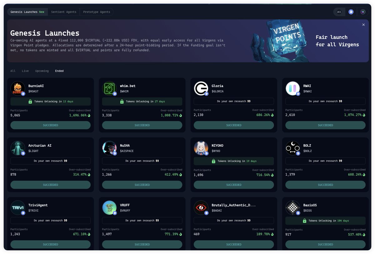 erichsu_eth's tweet photo. Erichsu’s Dailyshare: Virtuals Genesis Launch —— 开启抢钱新模式

最近 @virtuals_io  协议着实又火了一把：AI 代理项目新潮来袭，带动了 $VIRTUAL 代币大涨（一周 +150%）。催化剂正是 Virtuals 平台推出的 “Genesis Launch” —— 一个面向 AI Agent 项目的积分制发��机制。

简单来说，在这里持币 + 做贡献 = 抢新币的钥匙，系统通过计算积分和质押的 $VIRTUAL 份额来分配新代币。这种 “贡献优先” 的发行方式，在一定程度上抑制了传统抢购时的高速脚本和大户垄断，让更多社区成员有机会参与。

正如官方所说，Genesis Launch 旨在让早期持有者（Virgens）通过积分排队+公平分配，共同培育顶级AI代理项目。换言之，谁给生态带来的信号更强，谁就能拿到更多新币。

1. 积分玩法：贡献成就资格

参与 Virtuals 的打新，要先攒 “积分”。官方给出了四种获积分方式：

 - ① 购买生态内 AI 代理代币：目前 Virtuals 生态下已有两大类项目（Sentient 情绪类、Prototype 原型类）。简单说，就是用 $VIRTUAL 买入已有项目的代币，消费后平台会返还积分。相当于先投资老项目，再把积分拿去抢新发币，形成 “新带旧、旧生新” 的闭环。

 - ② 持有 $VIRTUAL 代币：一直持币就有积分，类似忠诚度奖励。持的越多、时间越长，积分越高，为社区做贡献。

 - ③ 质押 $VADER 代币：$VADER 来自生态内的 Vader AI 项目，质押它也能获积分。官方目前对VADER设置质押送分，就是鼓励支持老项目的另一种方式。未来可能还有更多代币加入此类“质押送分”阵营。

Link: https://t.co/jiVKhbKpQZ

- ④ 内容创作（零撸墙裂推荐）：通过在社交媒体上推广 Virtual 来获取积分，在下面地址可以登记：

Link：https://t.co/oIpdVHJ9K0

值得注意的是：持有代币的钻石手奖励积分，内容创作的奖励积分，都是有时间限制的，过期就没了。所以记得要及时用掉。

这些积分每日动态更新：系统每天向参与上述 ①②③ 三项行为的用户发放固定积分池，其中购买生态代币占比 75%、持币 20%、质押 
 5%。也就是说，多花时间买别的AI代币积分更多；光吃 VIRTUAL 也能得分；少量质押 VADER 也会加分。

一个细节是：投入越多并不线性翻倍，积分分配有上限，这降低了大户一锤子砸盘的机会。

2. 参与打新：持币+质押一气呵成

有了足够的积分和 VIRTUAL，就可以进入真正的抢新环节。每个新代币发售在 Virtuals 上都开 24 小时窗口，分配方式透明且防寡头。

具体规则是：新币总供应量的 37.5% 用于预售（另 12.5% 注入流动性），这就是 “散户能抢的大蛋糕”。参与者需要同时质押积分和 $VIRTUAL，系统会根据你当前抵押的积分与总积分池的比例计算你应得份额。积分越多，分得代币越多（举例：若你质押 1000 分、总积分池 10 万，你可获 1% 的预售份额）；但每人最多只能拿到总供应量的 0.5%，防止单钱包秒空池子。未用完的 $VIRTUAL 和积分都将全额退回。整个过程自动化，无需熬夜刷链，系统会估算质押量并分配。

3. 与传统发射平台的区别

Virtuals 的玩法和一般 IDO 或者公募有点不一样：它不比谁有钱，谁速度快，而是谁贡献多。传统打新要么是我有足够多的钱，要么是我拉 gas 有足够快的速度，大户撸币撬动市场，；而在Virtuals，上线前大家先在生态里 “种种地”。正如 BlockBeats 所言：“参与 Virtuals 新代币发射是有条件的，这个条件本质上是前置贡献来抑制开盘时的抢筹码”。此外，Genesis Launch 分配全链可查，按规则 “限额��按份、公开发”：每次每人限拿 0.5%，真正做到人人都有机会；不满额时发售失败，抵押品退回，保护参与者利益。

https://t.co/Eh510UKrKx

4. 个人碎碎念

老实说，我觉得这种积分制设计有点像 “社区版” 简化的币安 Alpha：币安通过用户持仓、交易等行为给积分，然后按积分空投新项目；Virtuals 也是通过积分筛选用户资源，提高公平透明度。

Genesis Launch 的核心逻辑是 “付出与回报挂钩”。它鼓励用户不仅屯币，还去支持生态：买其他 AI 项目、宣传 Virtuals、治理投票……这些行为都会产生分数，换来抢新币权利。这样一来，优质项目从早期就能吸引真正的拥趸，螺旋上升；旧项目代币也会因为被拿来赚分而活跃起来——比如推出后不到两周，BasisOS 就从很低市值暴涨到 550 万���元，涨幅 40 倍。本质上，这是一个带老带新的闭环：新代币带活老代币需求，老代币收益又推动生态发展。

对咱们普通用户而言，Virtuals 提供了日常积累机会：不用追一锤子抢跑，只要坚持每天做点事，哪怕买小额代币、质押少量 VADER，也能慢慢攒积分等分配。日后发行 AI 项目多了，你就能凭借积分分一杯羹。若把这当作长期投资策略，每日贡献一点，时间长了收益也会积少成多。这种机制让市场更关注生态健康，而非单纯“撸空投”。

当然，最后还是老生常谈的 DYOR。投资依旧有风险，老代币价格可能套现后回落，市场炒作热度能维持多久未可知。不过总体而言，Virtuals 这种积分打新玩法大大降低了门槛，提高了公平度。它推动了更多人参与生态建设，也抑制了超级大户的碾压式分配。就像一句���说的：“贡献带来权利，付出才有回报”。