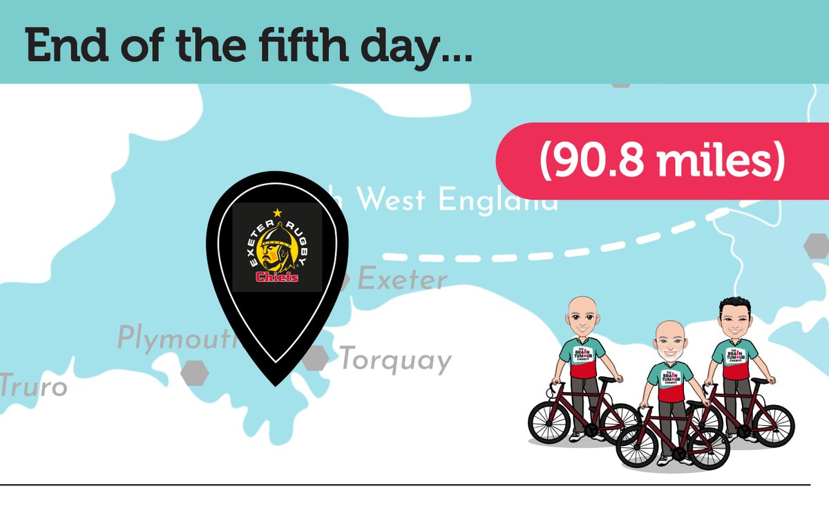 MarksMissionX25's tweet photo. The DADs are at the home of @ExeterChiefs - today's finish line and the 6th Club so far. Not only have they visited over half the Rugby clubs, but they are over halfway through their marathon challenge. Keep going, heroes. 
#TheBrainTumourCharity #MarksMission

@BrainTumourOrg https://t.co/8CwnbCavf4
