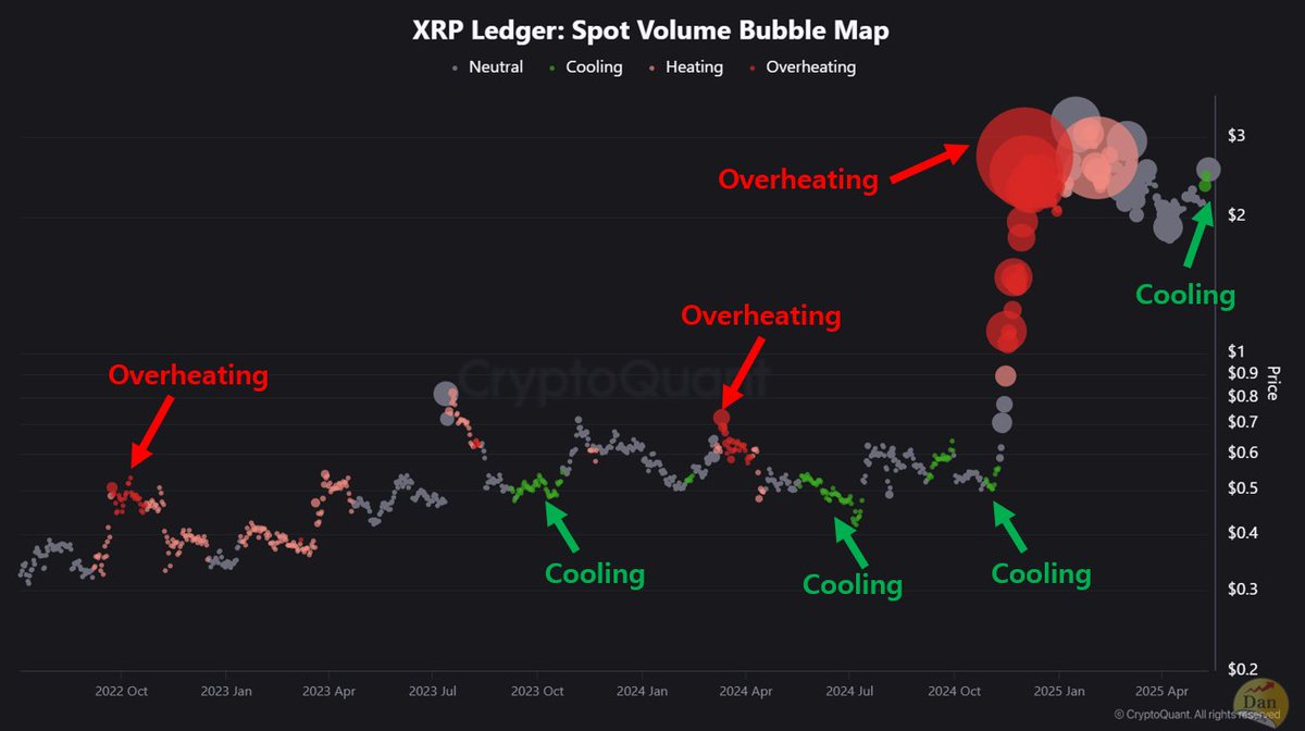 리플의 버블맵인데 이런식으로 알트코인들의 과열여부를 확인 할 수 있는 것 같습니다. 최근 리플은 Cooling 단계에 머물렀기 때문에  비트코인만 잘 버텨준다면 상승의 가능성을 열어 둘 수 있는 상황으로 볼 수 있을 것 같습니다.