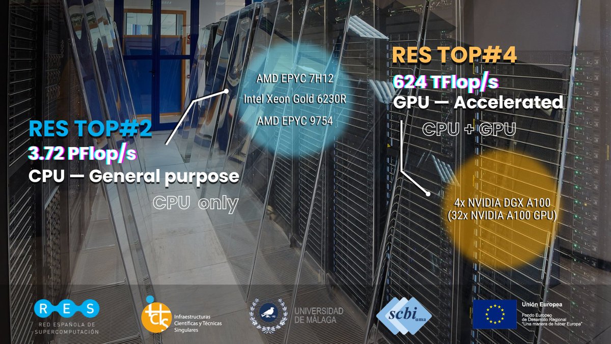 🔵🔊UMA in RESonance🔵🔊

#Picasso at <a href="/scbi_uma/">SCBI UMA</a> is RES' 2nd most powerful machine with 4.34 PFlop/s!

➗It includes
🧠CPU: 3.72 PFlop/s for traditional #HPC challenges
⚡GPU-accelerated: up to 624 TFlop/s by means of 32x NVIDIA A100 for #AI and #DeepLearning projects

#ICTSNews