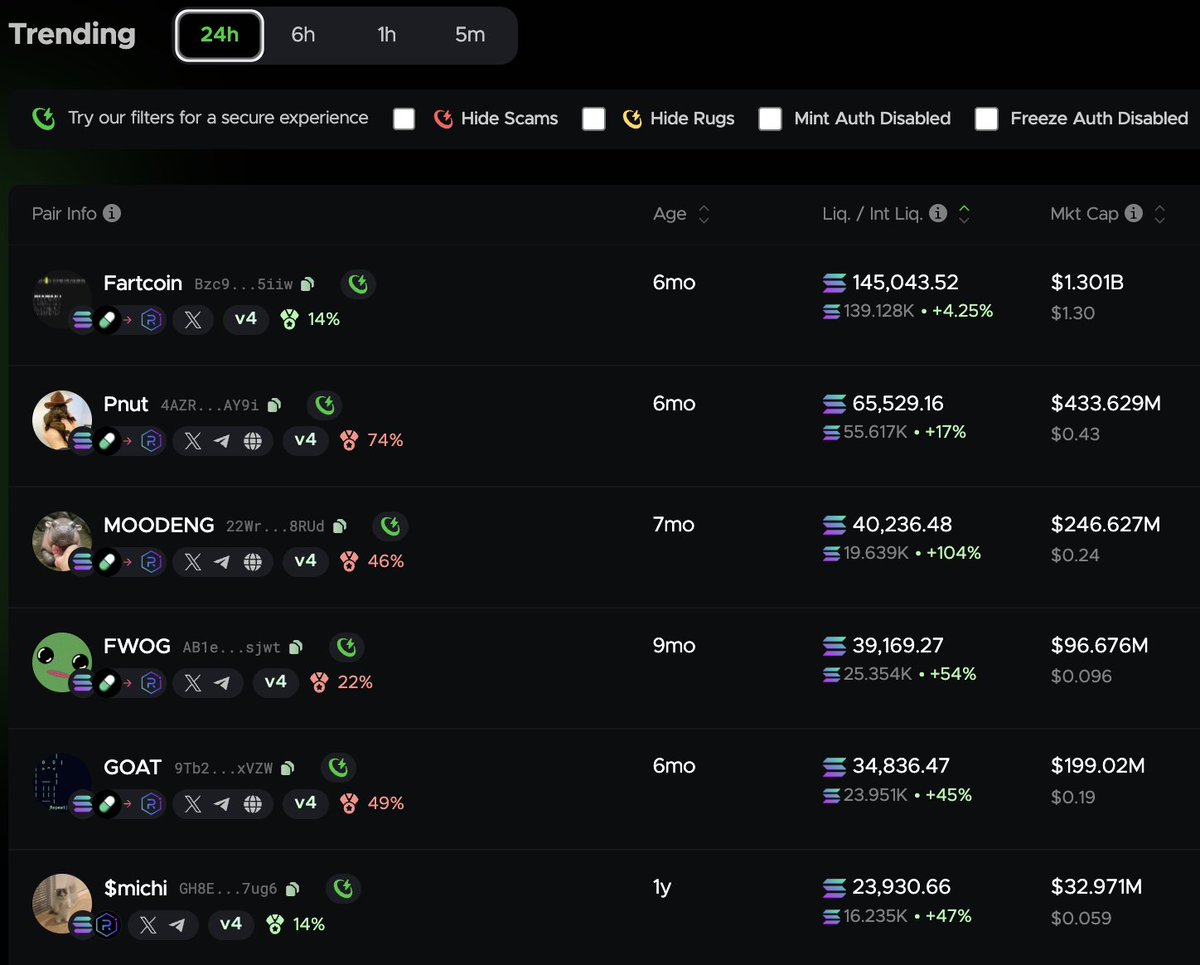 Largest memecoins by liquidity: 
1) $fartcoin
2) $Pnut
3) $moodeng
4) $Fwog
5) $Goat
6) $michi